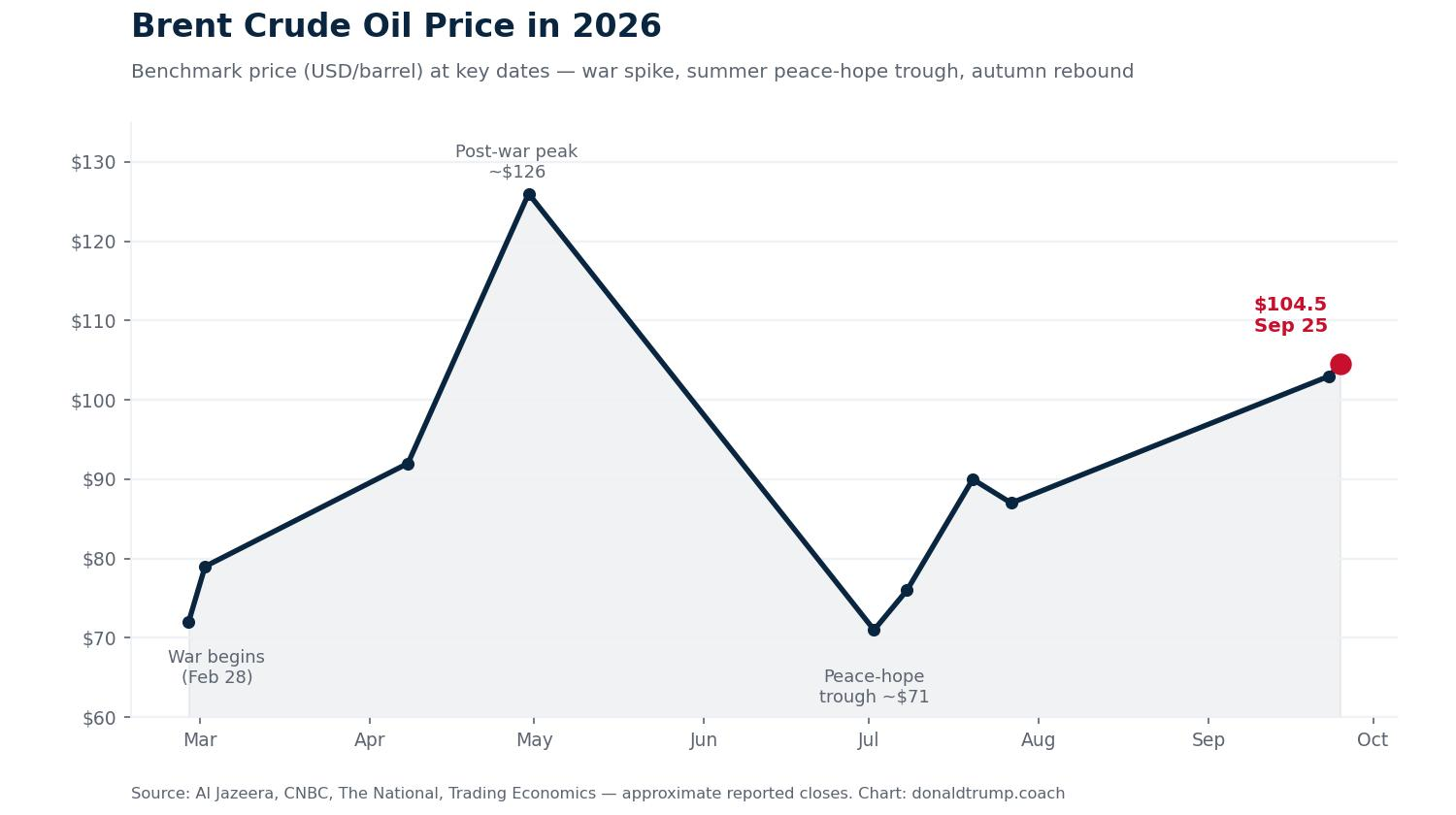 oil prices