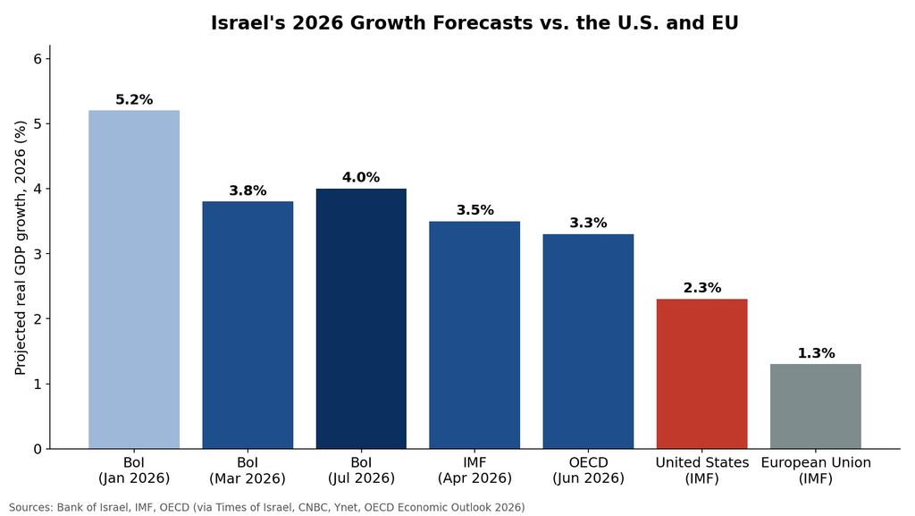 Israel War 