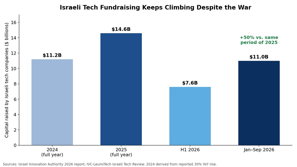 Iran-Israel tech